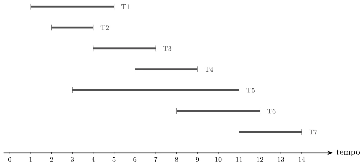 Sete tarefas T1 a T7 desenhadas como segmentos sobre um eixo de tempo de 0 a 14, conforme a tabela de intervalos
