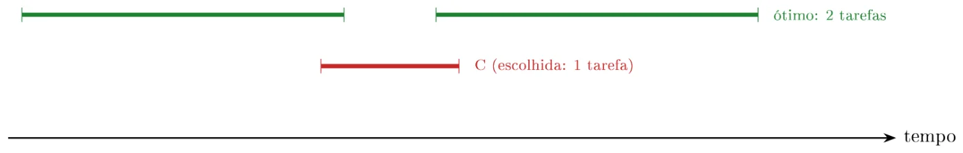 Duas tarefas longas em verde, compatíveis entre si, e uma tarefa curta C, em vermelho, posicionada sobre a junção das duas