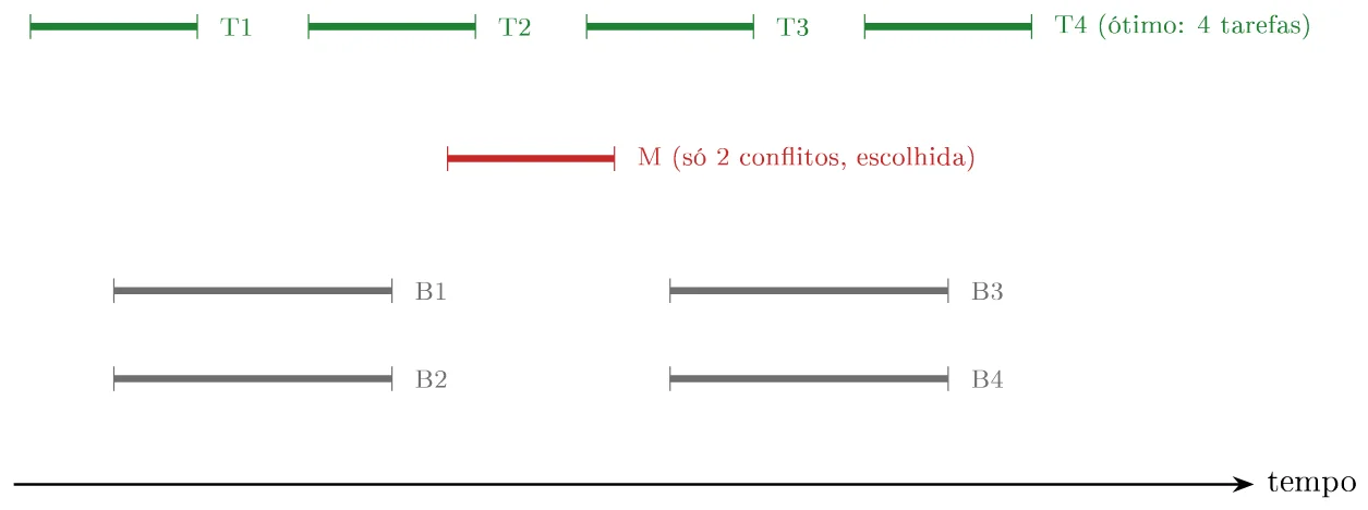 Quatro tarefas verdes T1 a T4 no topo formam a solução ótima; a tarefa M, em vermelho, fica entre T2 e T3; abaixo, os blocos cinzas B1 a B4 conflitam com as tarefas verdes