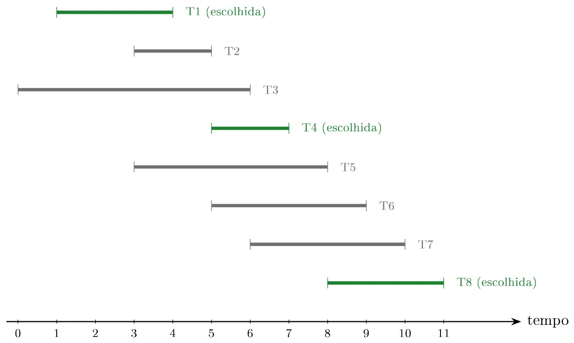 Oito tarefas T1 a T8 ordenadas por tempo de término sobre um eixo de 0 a 11; T1, T4 e T8 aparecem em verde com a indicação escolhida