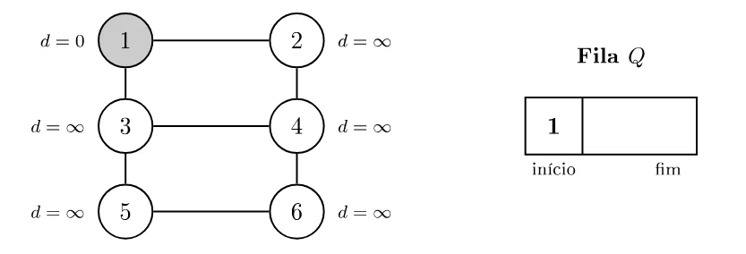 Vértice 1 cinza com d = 0; demais vértices brancos com d = infinito; fila Q contém 1