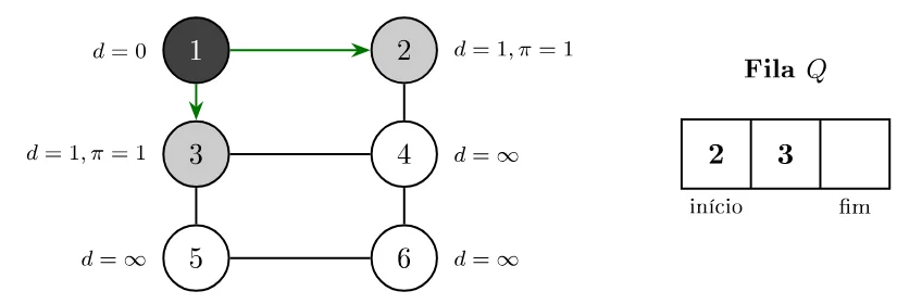 Vértice 1 preto; vértices 2 e 3 cinzas com d = 1 e π = 1, ligados a 1 por setas verdes; fila Q contém 2 e 3