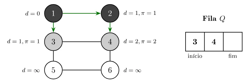 Vértices 1 e 2 pretos; 3 e 4 cinzas, com 4 recebendo d = 2 e π = 2; fila Q contém 3 e 4