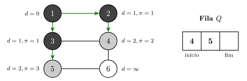 Vértices 1, 2 e 3 pretos; 4 e 5 cinzas, com 5 recebendo d = 2 e π = 3; fila Q contém 4 e 5