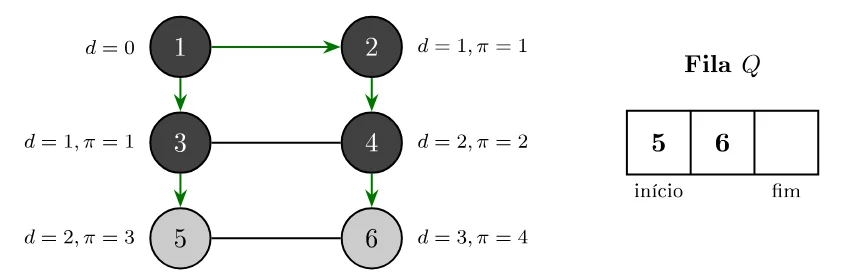 Vértices 1 a 4 pretos; 5 e 6 cinzas, com 6 recebendo d = 3 e π = 4; fila Q contém 5 e 6