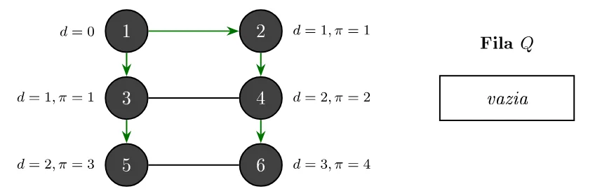 Todos os vértices pretos; as setas verdes 1→2, 1→3, 2→4, 3→5 e 4→6 formam a árvore de busca em largura; fila Q vazia