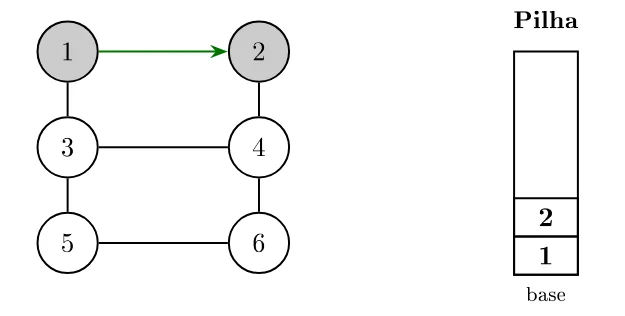 Vértices 1 e 2 cinzas, com seta verde de 1 para 2; pilha contém 1 e 2