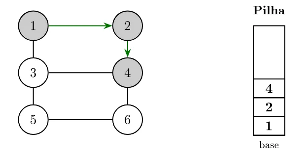 Vértices 1, 2 e 4 cinzas, com setas verdes 1→2 e 2→4; pilha contém 1, 2 e 4