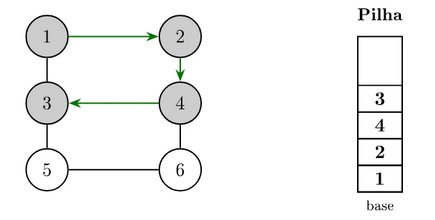 Vértices 1, 2, 4 e 3 cinzas, com setas verdes 1→2, 2→4 e 4→3; pilha contém 1, 2, 4 e 3