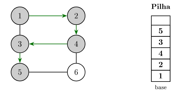 Vértices 1 a 5 cinzas, com a seta verde 3→5 acrescentada; pilha contém 1, 2, 4, 3 e 5