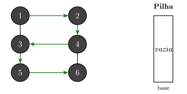 Todos os vértices pretos; as setas verdes 1→2, 2→4, 4→3, 3→5 e 5→6 formam a árvore de busca em profundidade; pilha vazia