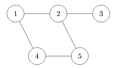 Grafo com os vértices 1, 2, 3, 4 e 5 e as arestas 1–2, 2–3, 1–4, 2–5 e 4–5