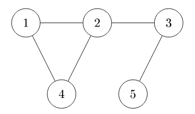 Grafo com os vértices 1, 2, 3, 4 e 5 e as arestas 1–2, 2–3, 1–4, 2–4 e 3–5