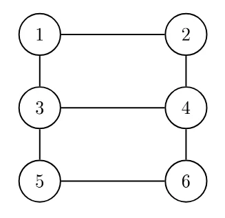 Grafo com seis vértices em duas colunas: 1–2 no topo, 3–4 no meio e 5–6 embaixo; arestas 1–2, 1–3, 2–4, 3–4, 3–5, 4–6 e 5–6