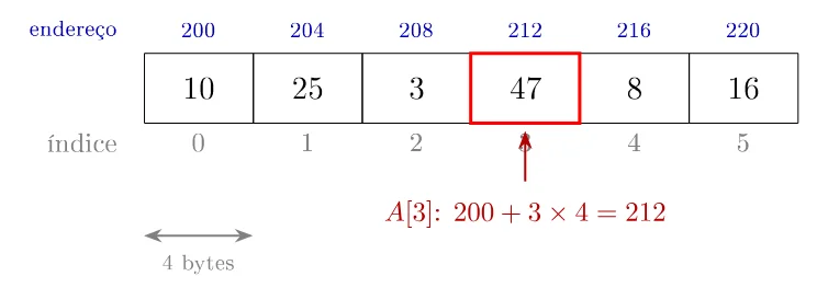 Array com endereços 200, 204, 208, 212, 216 e 220 acima de cada célula; a célula de índice 3, valor 47, está destacada com o cálculo 200 + 3 × 4 = 212