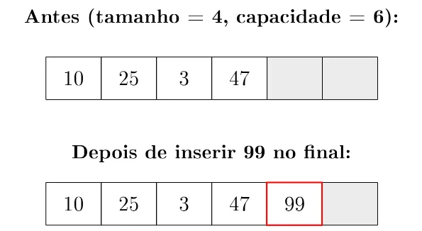 Antes: array 10, 25, 3, 47 com duas posições livres (tamanho 4, capacidade 6). Depois de inserir 99 no final: 10, 25, 3, 47, 99 e uma posição livre
