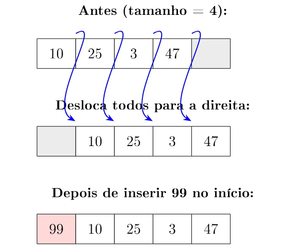 Antes: 10, 25, 3, 47 (tamanho 4). Setas mostram cada elemento sendo deslocado uma posição para a direita. Depois de inserir 99 no início: 99, 10, 25, 3, 47