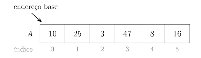 Array A com as células 10, 25, 3, 47, 8 e 16 lado a lado, índices 0 a 5 abaixo e uma seta indicando o endereço base na primeira célula