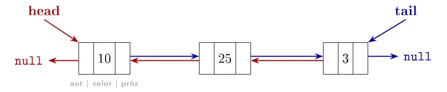 Lista duplamente ligada com os nós 10, 25 e 3; cada nó tem os campos ant, valor e próx; setas azuis ligam cada nó ao próximo e setas vermelhas ao anterior; head aponta para 10, tail para 3, e as extremidades apontam para null