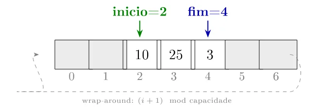Array de 7 posições (0 a 6) com os valores 10, 25 e 3 nas posições 2, 3 e 4; inicio=2 e fim=4 marcados acima e uma seta tracejada indicando o wrap-around (i + 1) mod capacidade