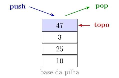 Pilha vertical com 10 na base, depois 25, 3 e 47 no topo, destacado; setas indicam push entrando e pop saindo pelo topo