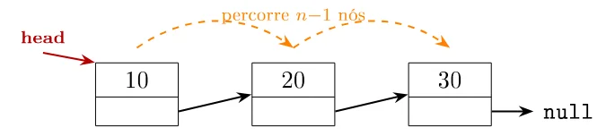 Seta tracejada laranja percorre n−1 nós, de 10 até 30, a partir de head