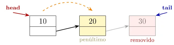 Mesmo com tail apontando para o nó 30, removido, a seta tracejada percorre a lista desde head até o penúltimo nó 20