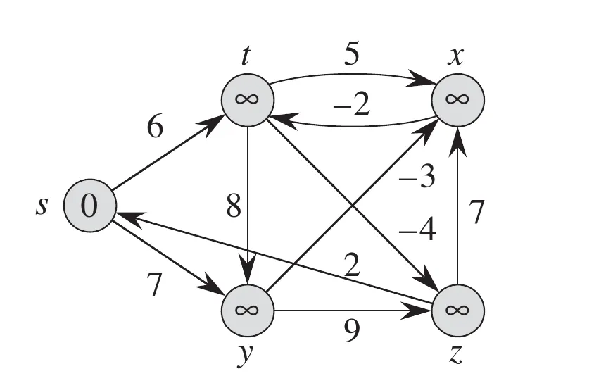 Grafo dirigido com os vértices s, t, x, y e z; s tem estimativa 0 e os demais infinito; arestas s→t (6), s→y (7), t→x (5), x→t (−2), t→y (8), t→z (−4), y→x (−3), y→z (9), z→x (7) e z→s (2)