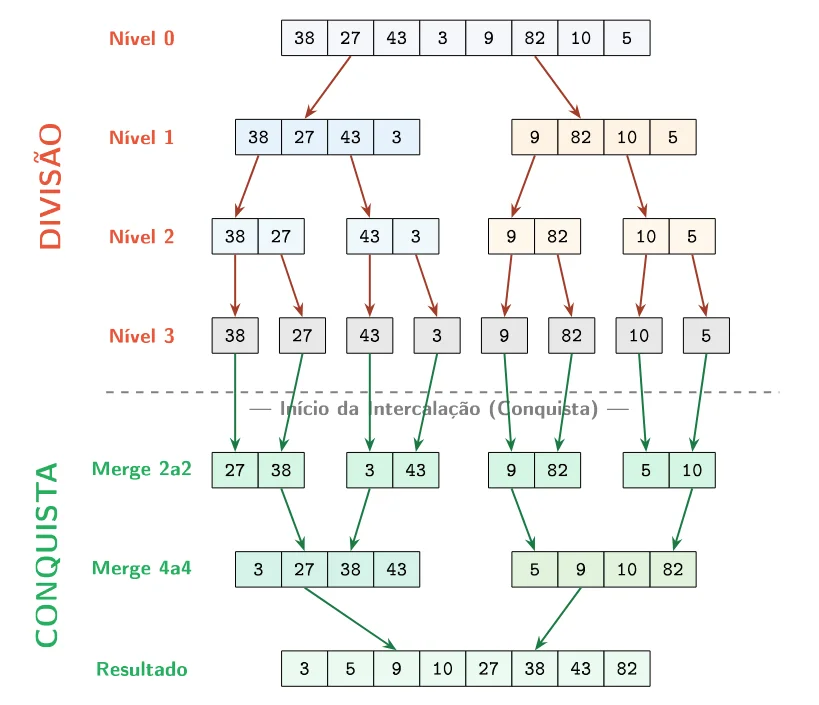 Árvore de chamadas do Merge-Sort: nos níveis 0 a 3 o vetor 38, 27, 43, 3, 9, 82, 10, 5 é dividido até elementos isolados; depois as intercalações 2 a 2 e 4 a 4 produzem o resultado 3, 5, 9, 10, 27, 38, 43, 82