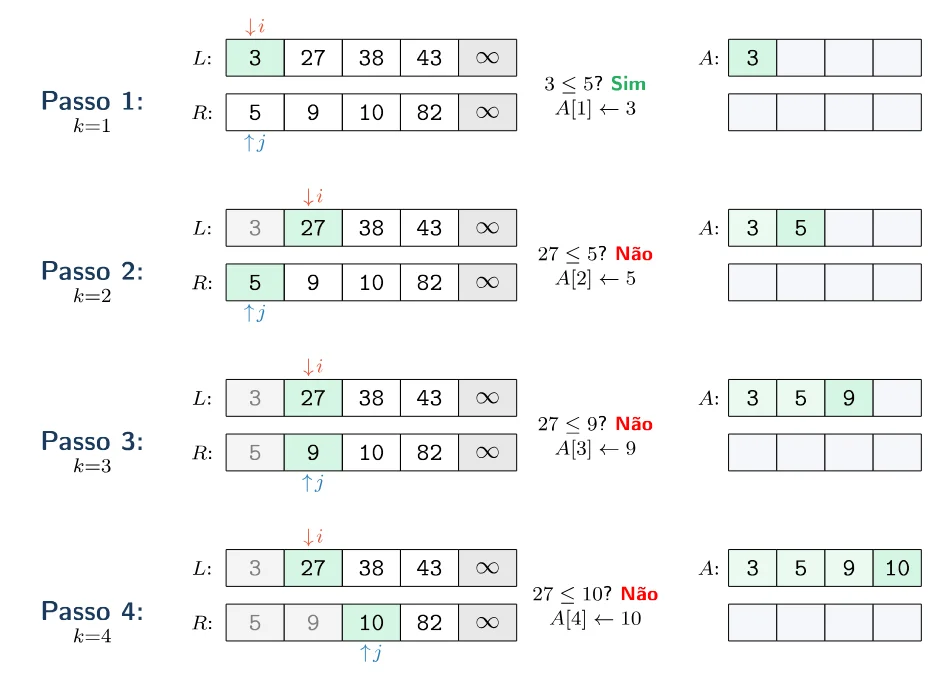 Passos 1 a 4 da intercalação: L = 3, 27, 38, 43, infinito e R = 5, 9, 10, 82, infinito com os ponteiros i e j; as comparações 3 ≤ 5 (sim), 27 ≤ 5 (não), 27 ≤ 9 (não) e 27 ≤ 10 (não) preenchem A com 3, 5, 9 e 10