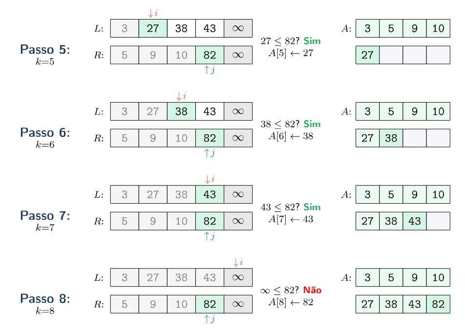 Passos 5 a 8 da intercalação: as comparações 27 ≤ 82 (sim), 38 ≤ 82 (sim), 43 ≤ 82 (sim) e infinito ≤ 82 (não) completam A com 27, 38, 43 e 82
