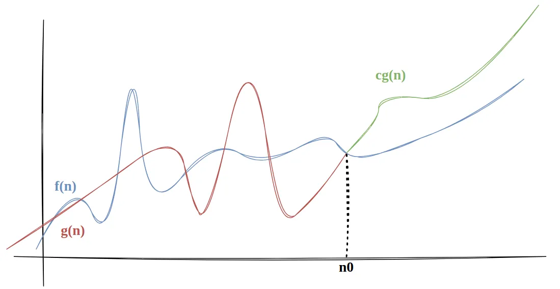 Gráfico com as curvas f(n) em azul, g(n) em vermelho e c·g(n) em verde; a partir do ponto n0 no eixo horizontal, a curva c·g(n) fica sempre acima de f(n)