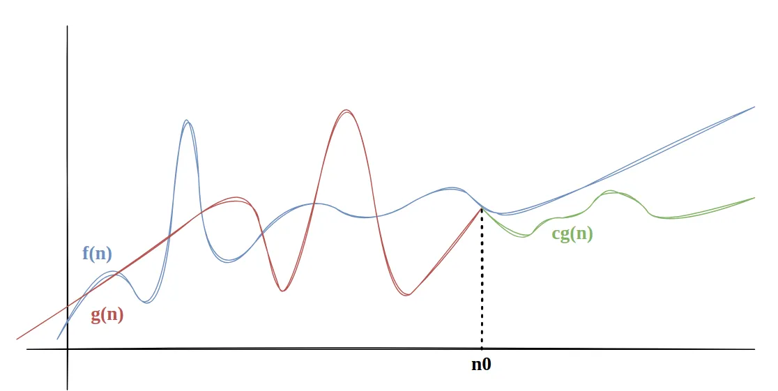 Gráfico com as curvas f(n) em azul, g(n) em vermelho e c·g(n) em verde; a partir do ponto n0, a curva c·g(n) fica sempre abaixo de f(n)