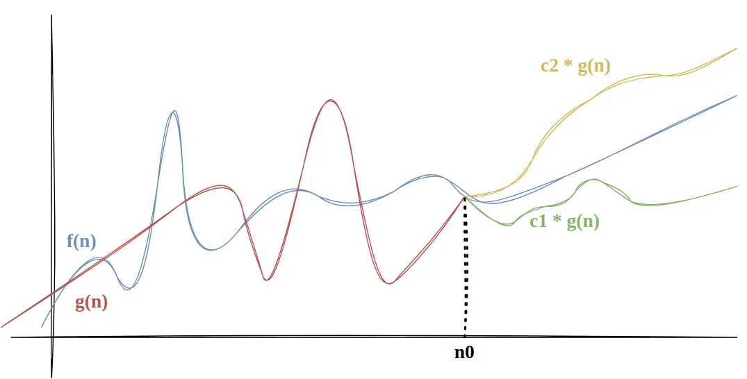 Gráfico com f(n) em azul e g(n) em vermelho; a partir de n0, f(n) fica entre c1·g(n), em verde, abaixo, e c2·g(n), em amarelo, acima