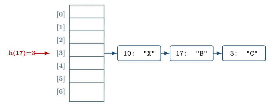 Uma seta vermelha h(17)=3 aponta para a posição 3, cuja lista é 10: "X" → 17: "B" → 3: "C"