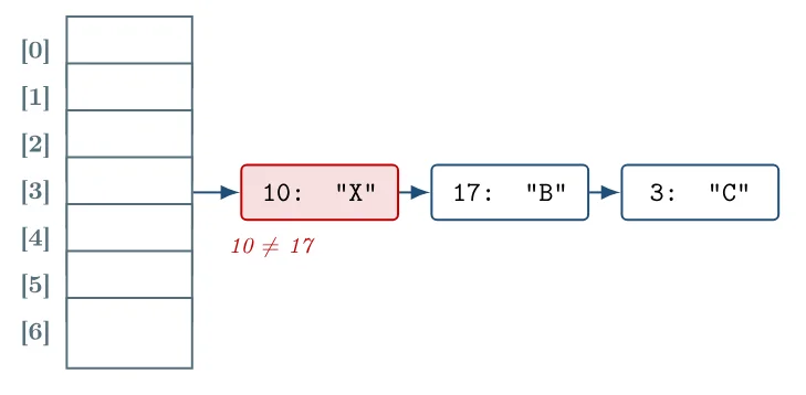 O par 10: "X" aparece destacado em vermelho com a anotação 10 ≠ 17