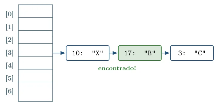 O par 17: "B" aparece destacado em verde com a anotação encontrado!