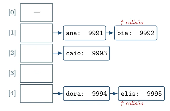 Tabela com posições de 0 a 4: posição 0 e posição 3 vazias; posição 1 aponta para a lista ana: 9991 → bia: 9992; posição 2 para caio: 9993; posição 4 para dora: 9994 → elis: 9995; as setas marcam as colisões