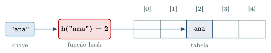 A chave "ana" passa pela função hash, que calcula h("ana") = 2, e o par é guardado na posição 2 de uma tabela com posições de 0 a 4