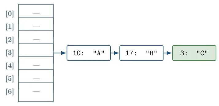 A lista da posição 3 passa a ser 10: "A" → 17: "B" → 3: "C", com o novo par destacado em verde