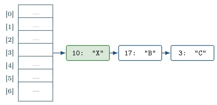 A lista da posição 3 fica 10: "X" → 17: "B" → 3: "C", com o par 10: "X" destacado em verde