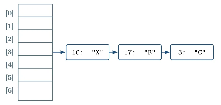 Tabela cuja posição 3 guarda a lista 10: "X" → 17: "B" → 3: "C"