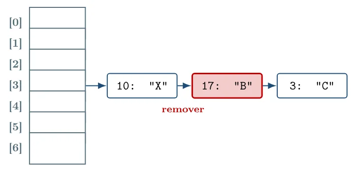 O par 17: "B" aparece destacado em vermelho com a anotação remover
