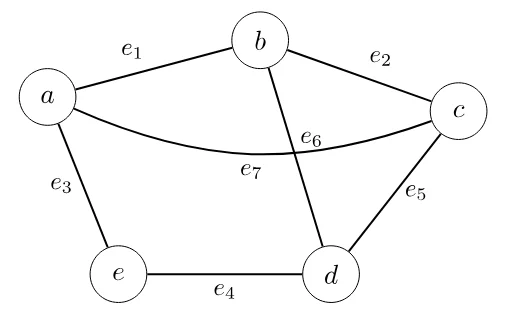 Grafo com os vértices a, b, c, d e e e as arestas e1 (a–b), e2 (b–c), e3 (a–e), e4 (e–d), e5 (c–d), e6 (b–d) e e7 (a–c, curva)