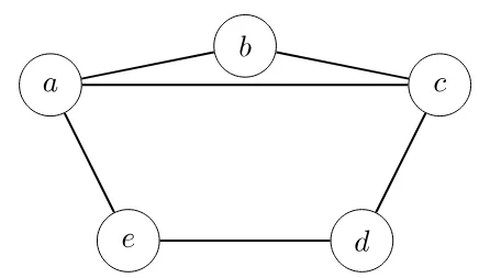 Grafo com os vértices a, b, c, d e e e as arestas a–b, b–c, a–c, c–d, d–e e e–a