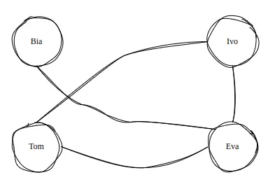 Grafo com os vértices Bia, Ivo, Tom e Eva; arestas ligam Bia a Eva, Ivo a Tom, Ivo a Eva e Tom a Eva