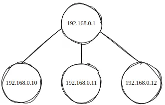 Grafo com o vértice 192.168.0.1 ligado aos vértices 192.168.0.10, 192.168.0.11 e 192.168.0.12