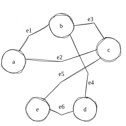 Grafo com os vértices a, b, c, d e e; as arestas e1 (a–b), e2 (a–c), e3 (b–c), e4 (b–d), e5 (c–e) e e6 (d–e)