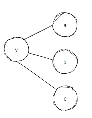 Vértice v ligado aos vértices a, b e c