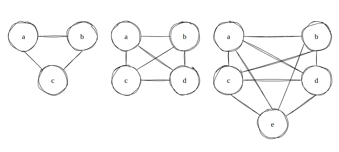 Três grafos completos: um triângulo com a, b e c; um grafo com a, b, c e d em que todos se ligam; e um grafo com a, b, c, d e e em que todos se ligam